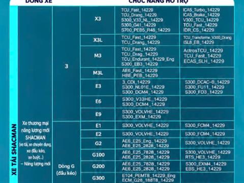 X5 HỖ TRỢ CHẨN ĐOÁN XE TẢI NĂNG LƯỢNG MỚI SHACMAN – ĐÓN ĐẦU CÔNG NGHỆ, MỞ RỘNG NĂNG LỰC SỬA CHỮA!
